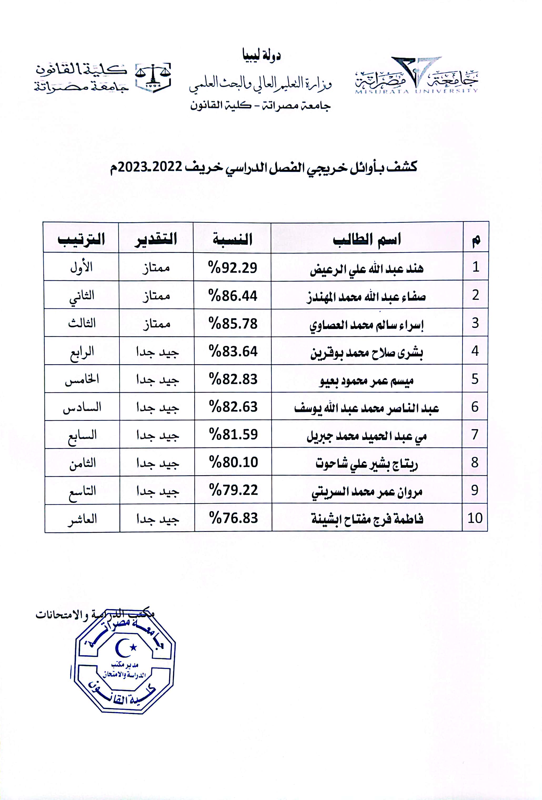 الإعلان عن أوائل خريجي خريف 22-23