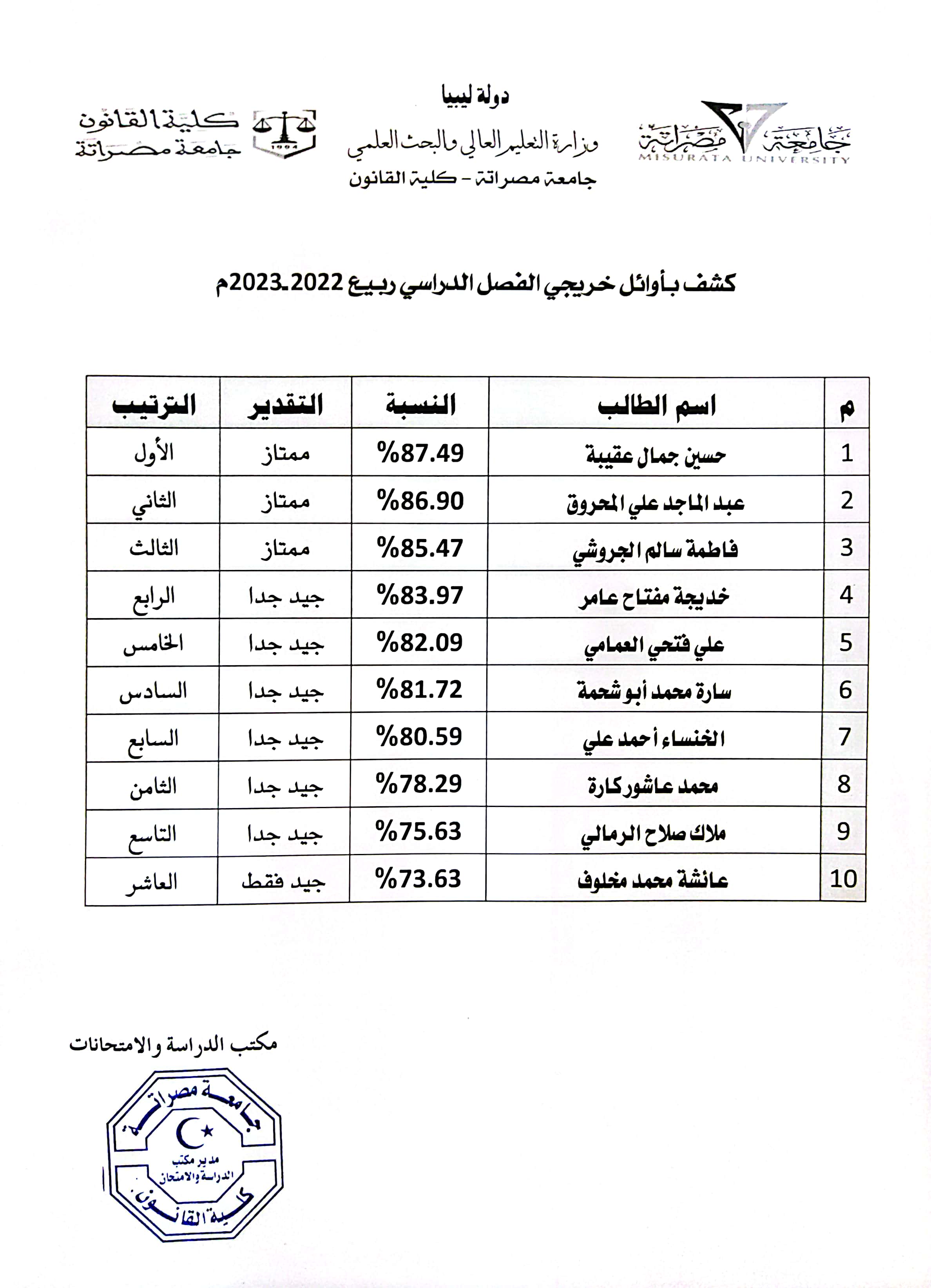 مكتب التسجيل يعلن أوائل خريجي ربيع 22-23م